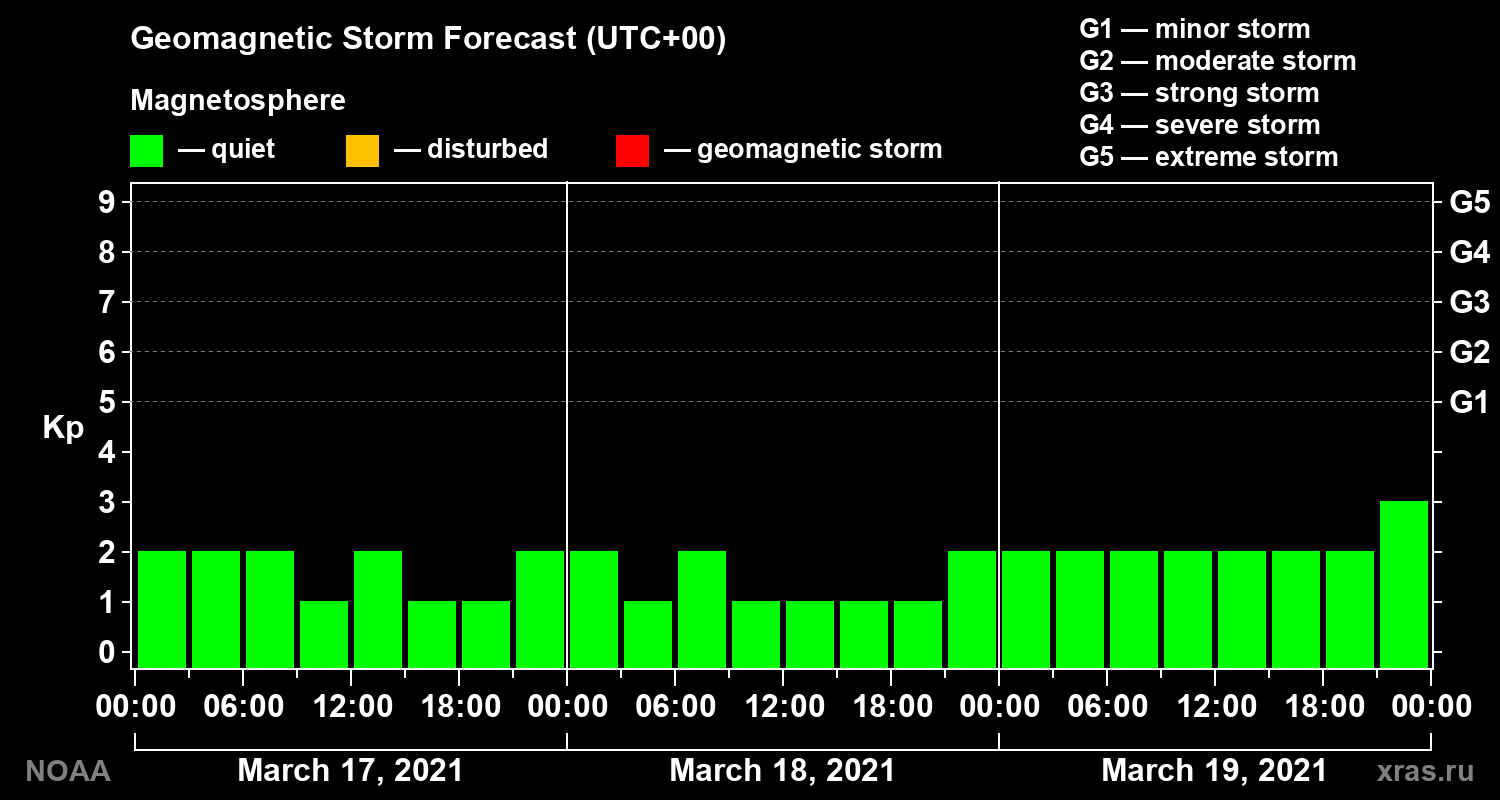 Geomagnetic index Kp forecast for three days
