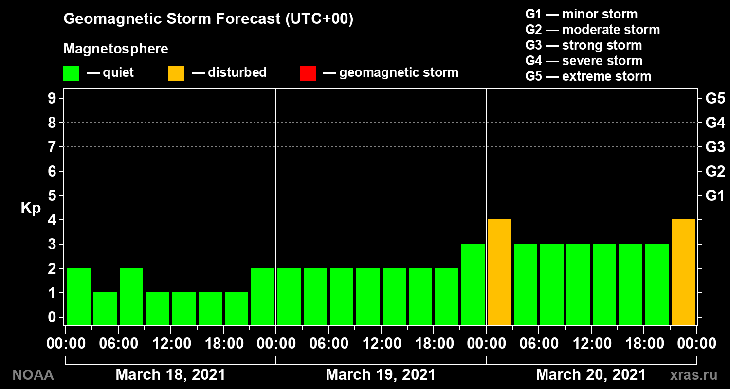 Geomagnetic index Kp forecast for three days