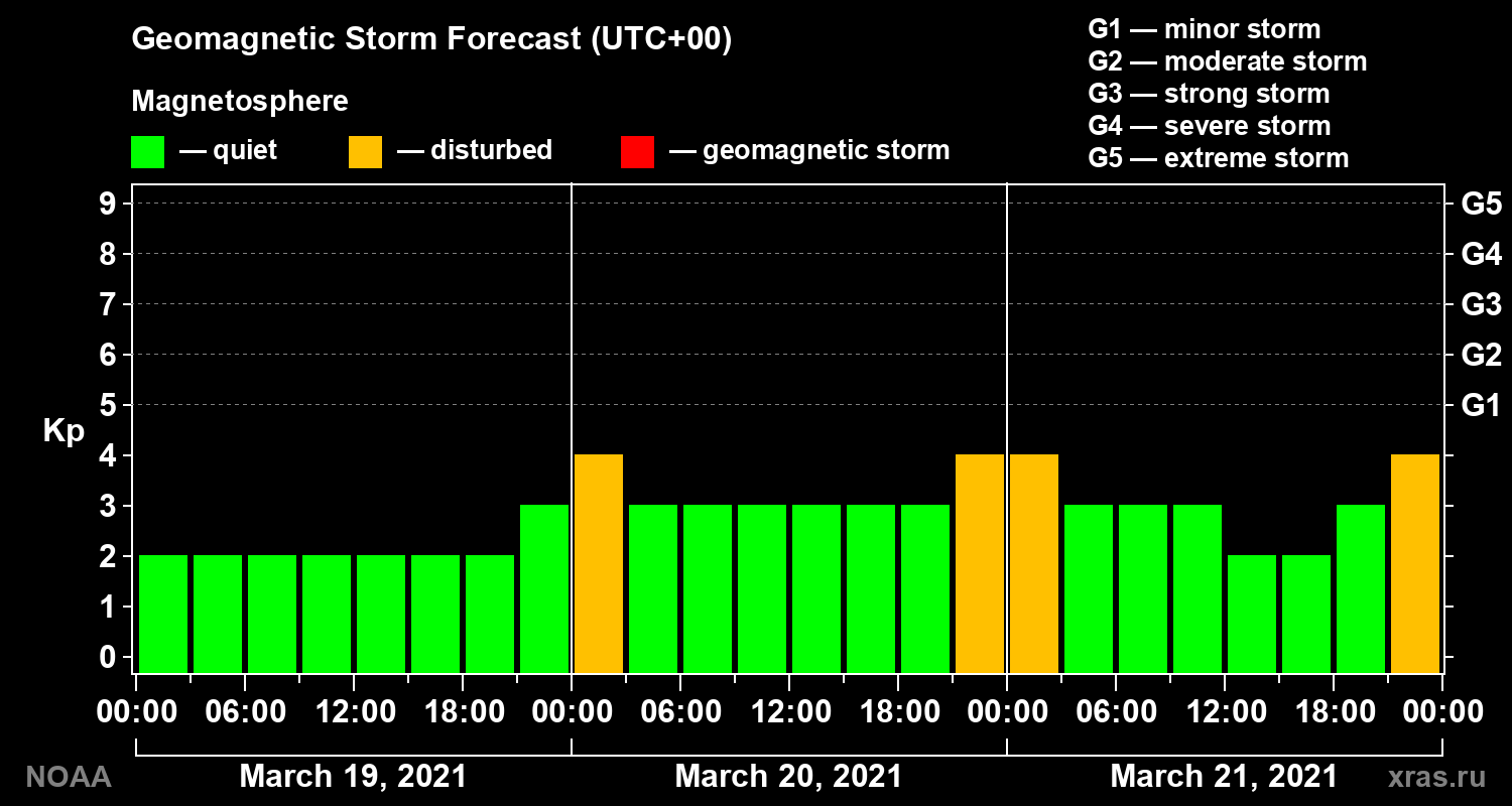 Geomagnetic index Kp forecast for three days