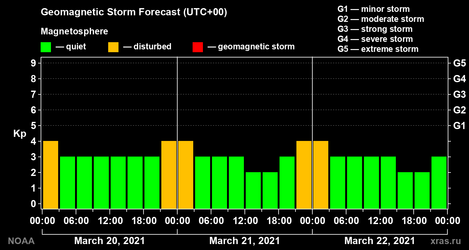 Geomagnetic index Kp forecast for three days