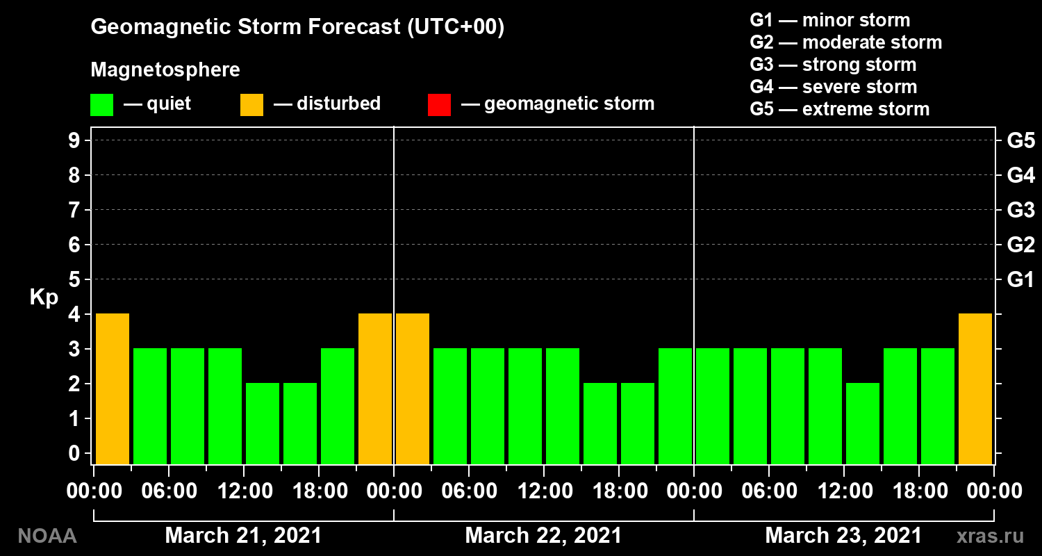 Geomagnetic index Kp forecast for three days