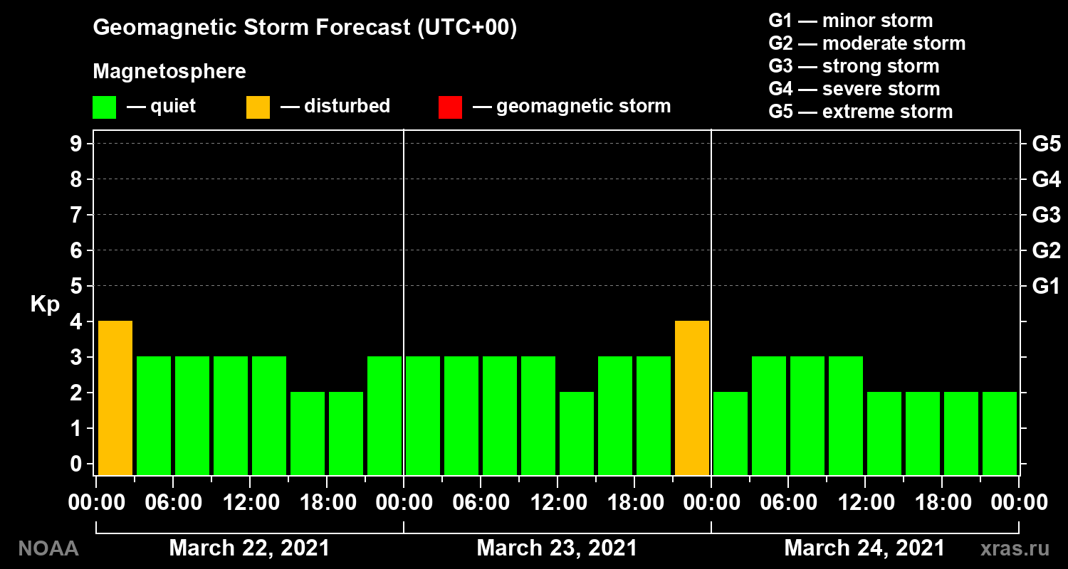 Geomagnetic index Kp forecast for three days