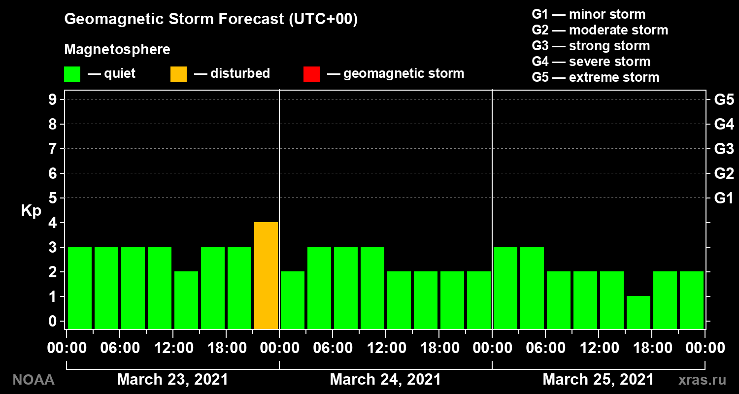 Geomagnetic index Kp forecast for three days