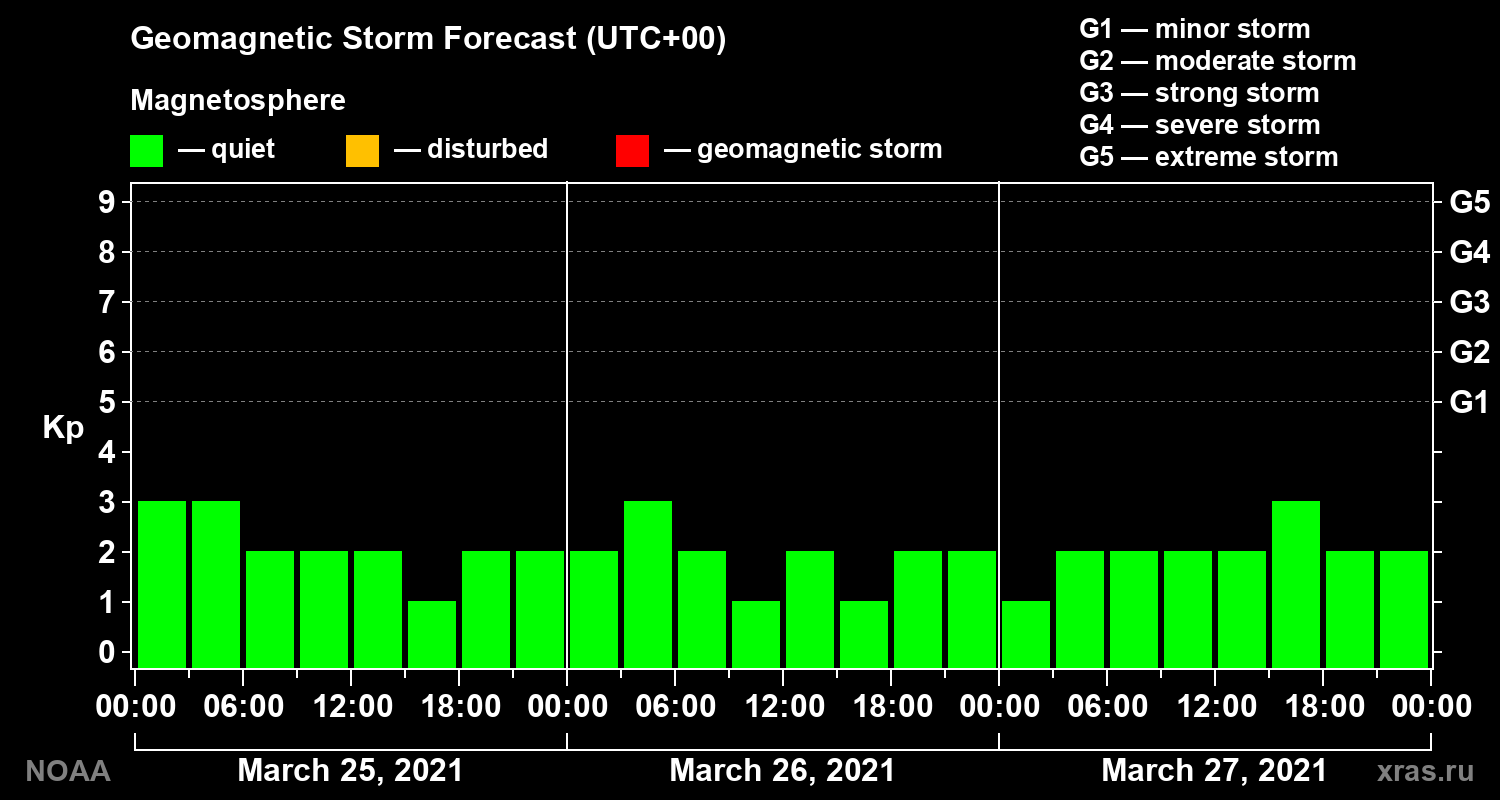 Geomagnetic index Kp forecast for three days
