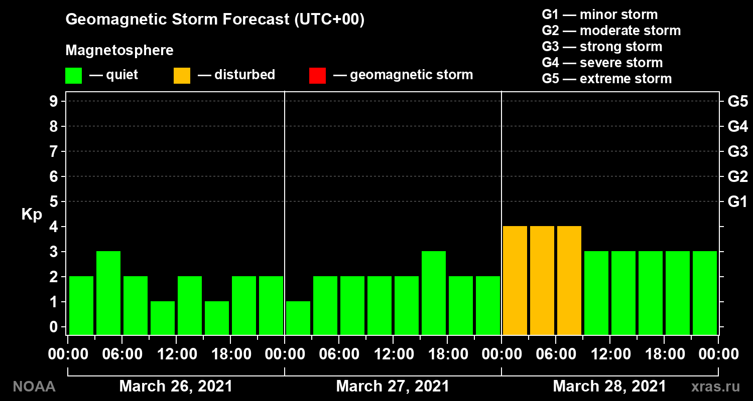 Geomagnetic index Kp forecast for three days