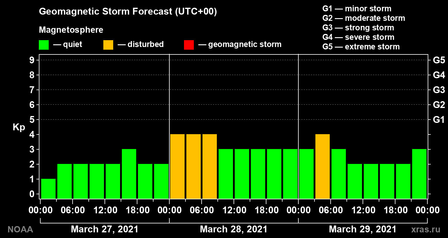 Geomagnetic index Kp forecast for three days