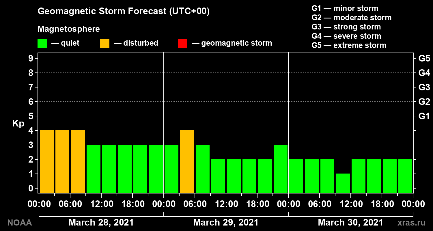 Geomagnetic index Kp forecast for three days