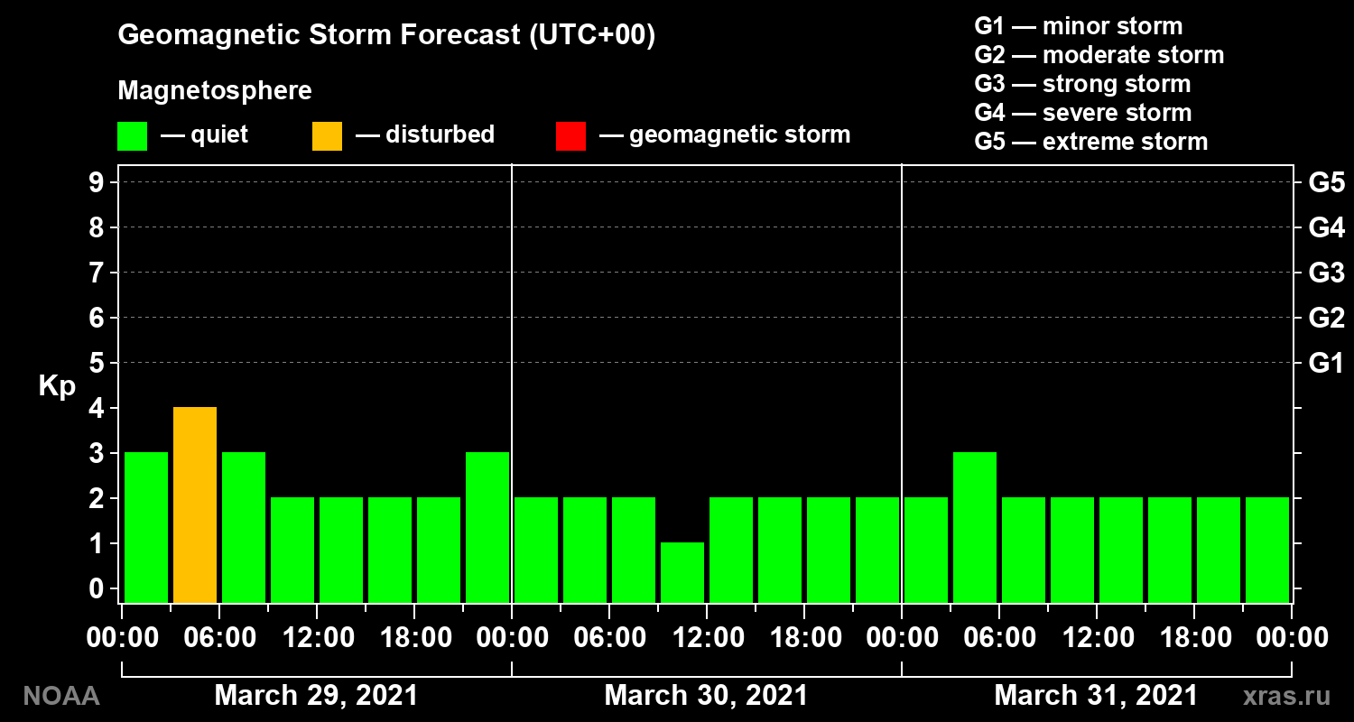 Geomagnetic index Kp forecast for three days