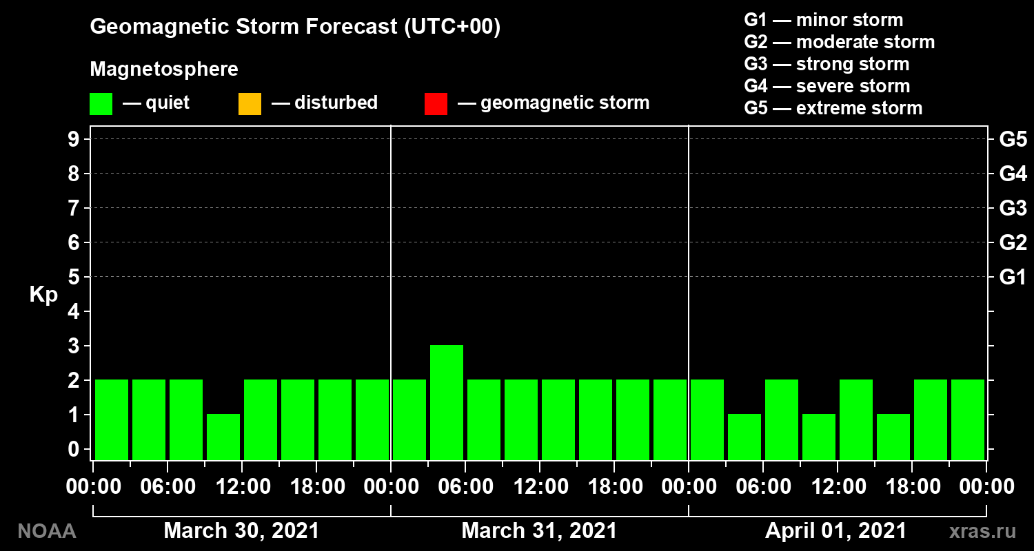 Geomagnetic index Kp forecast for three days