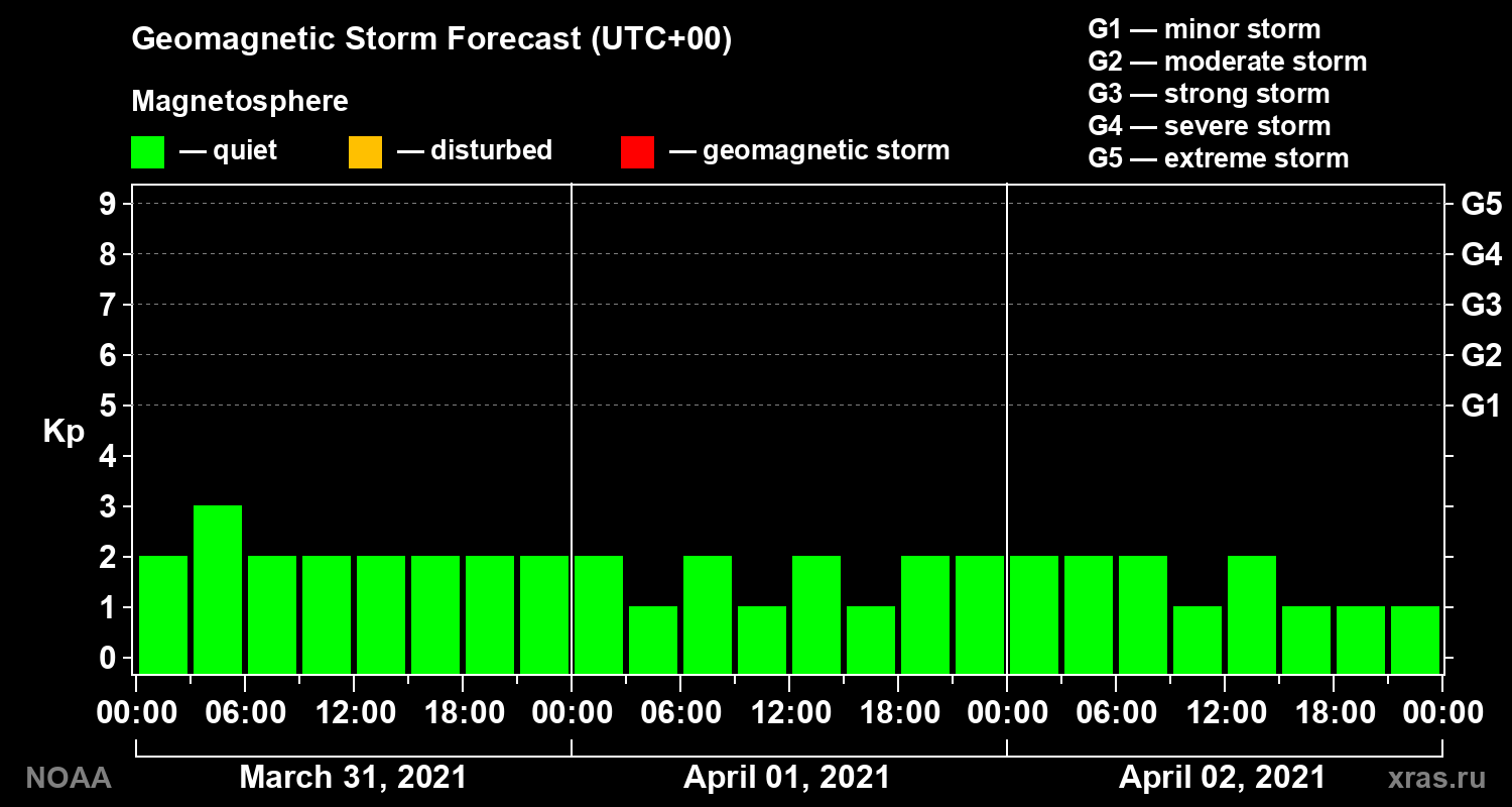 Geomagnetic index Kp forecast for three days