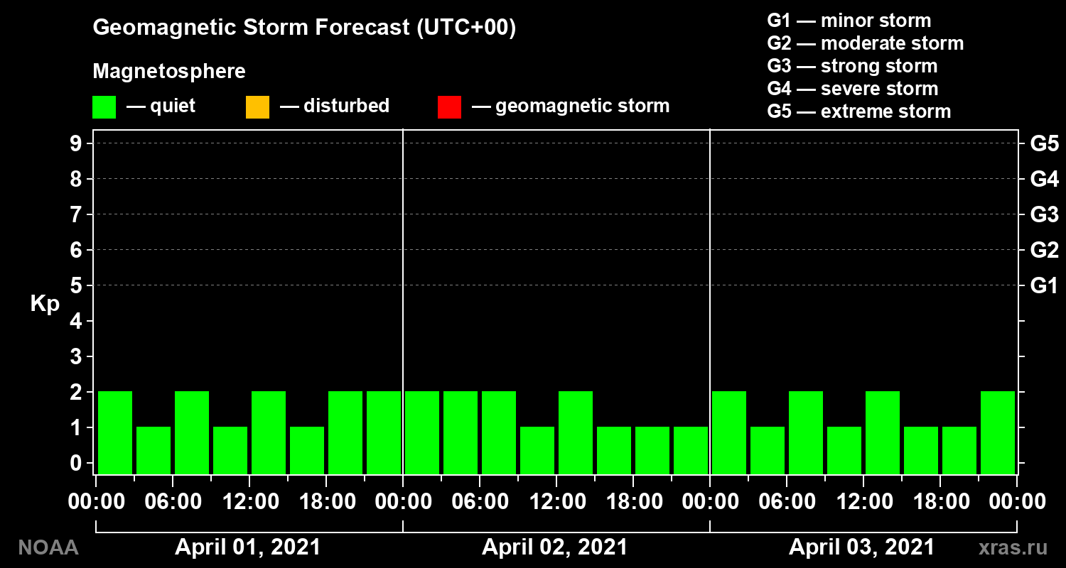 Geomagnetic index Kp forecast for three days