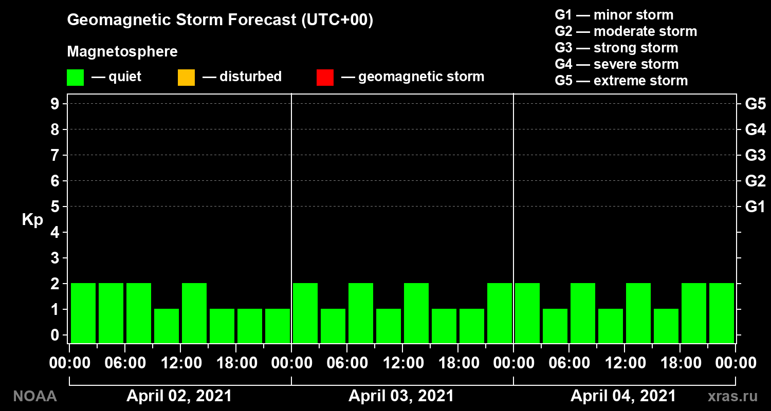 Geomagnetic index Kp forecast for three days