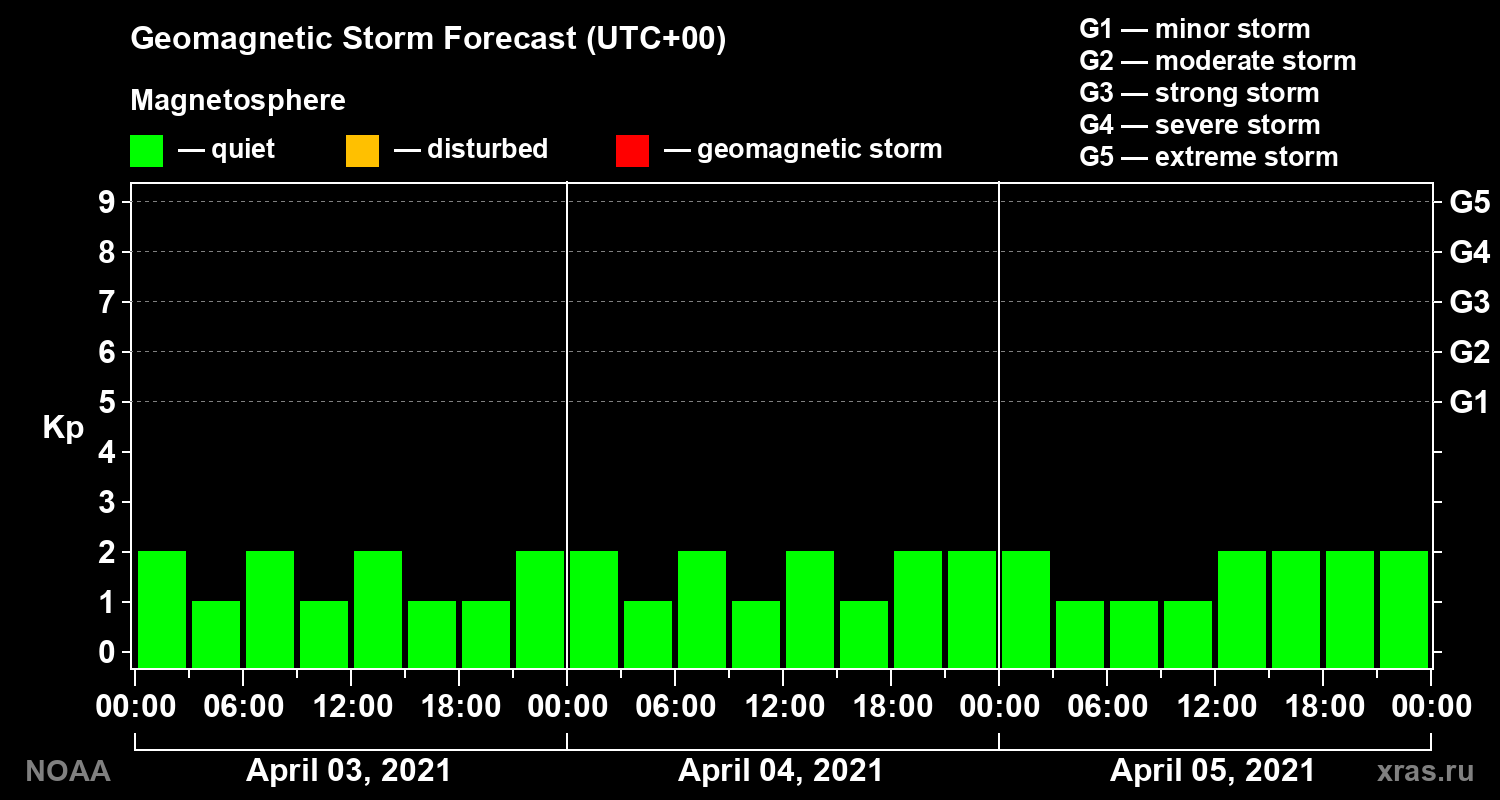 Geomagnetic index Kp forecast for three days