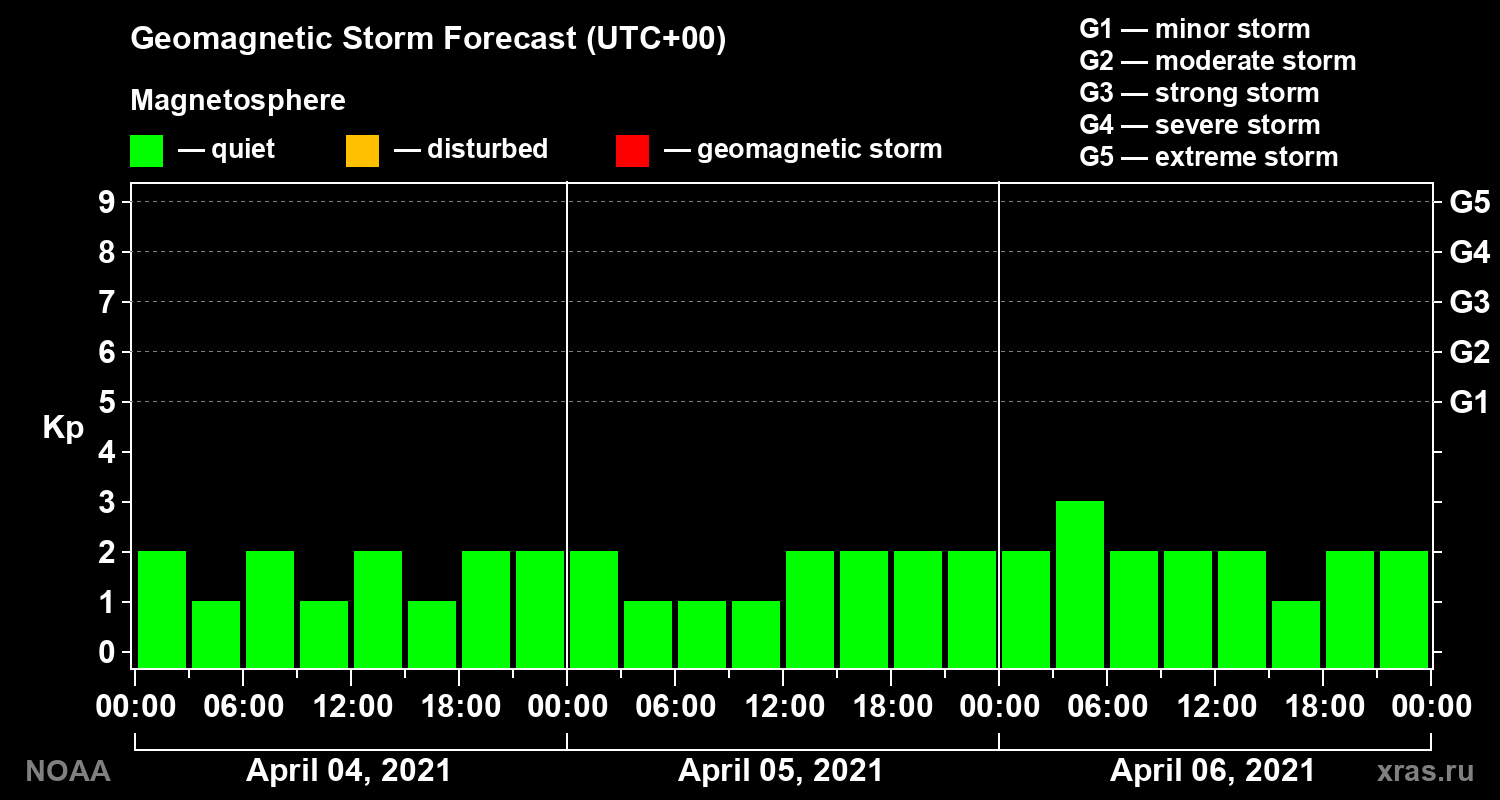 Geomagnetic index Kp forecast for three days