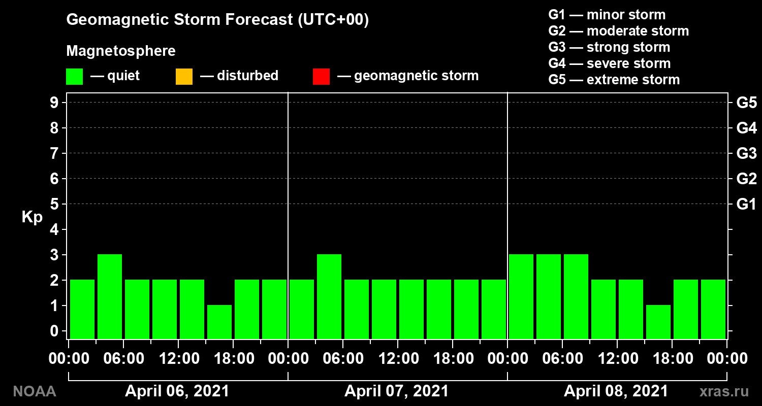 Geomagnetic index Kp forecast for three days