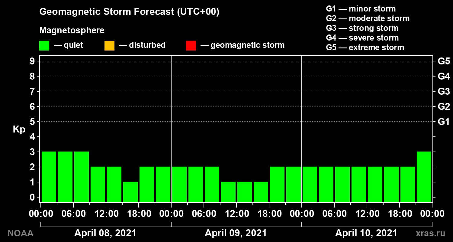 Geomagnetic index Kp forecast for three days