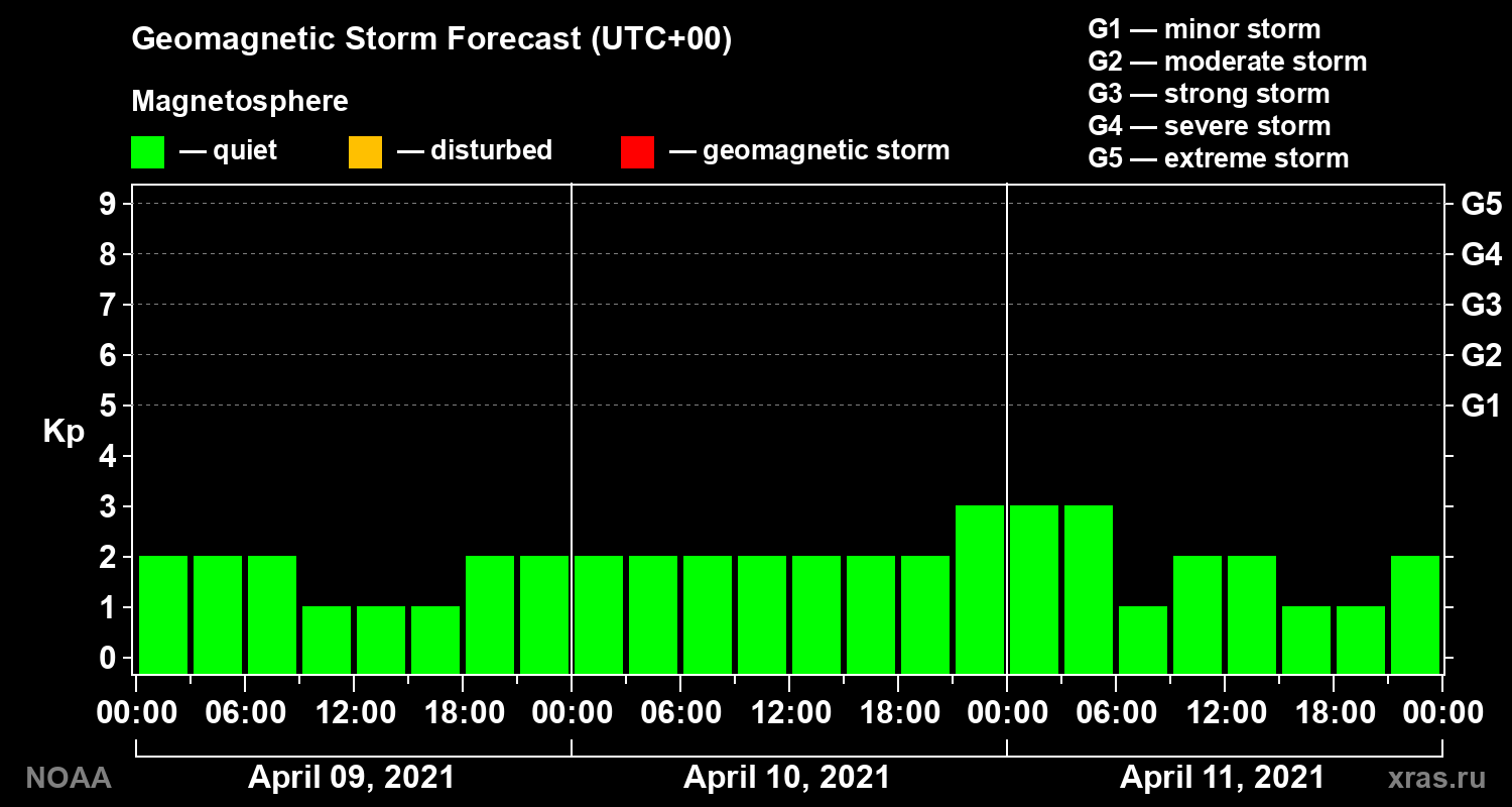 Geomagnetic index Kp forecast for three days