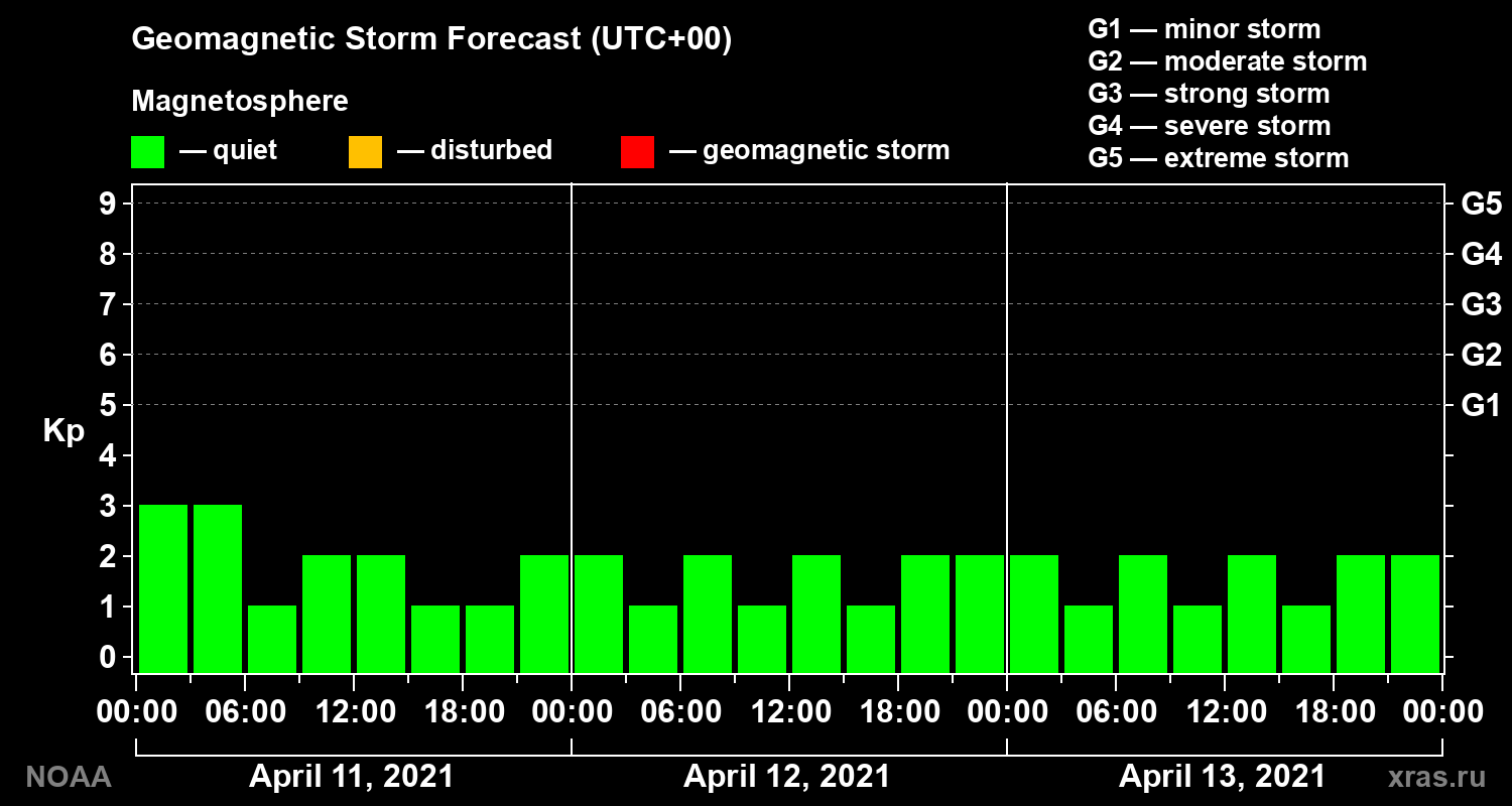 Geomagnetic index Kp forecast for three days