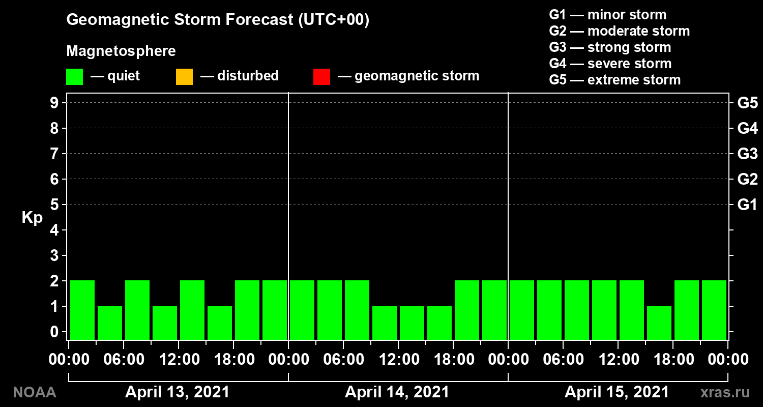 Geomagnetic index Kp forecast for three days