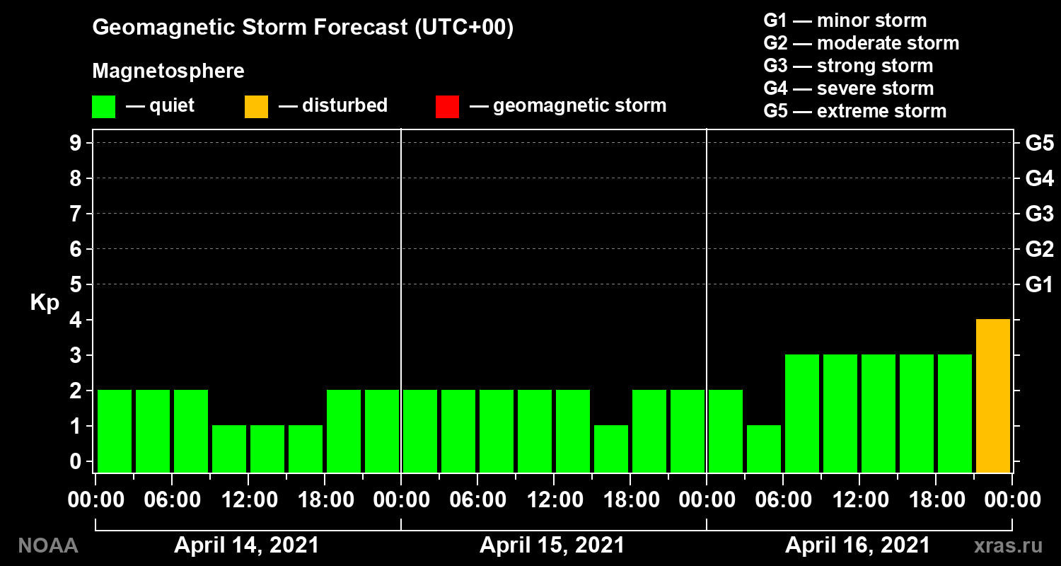 Geomagnetic index Kp forecast for three days