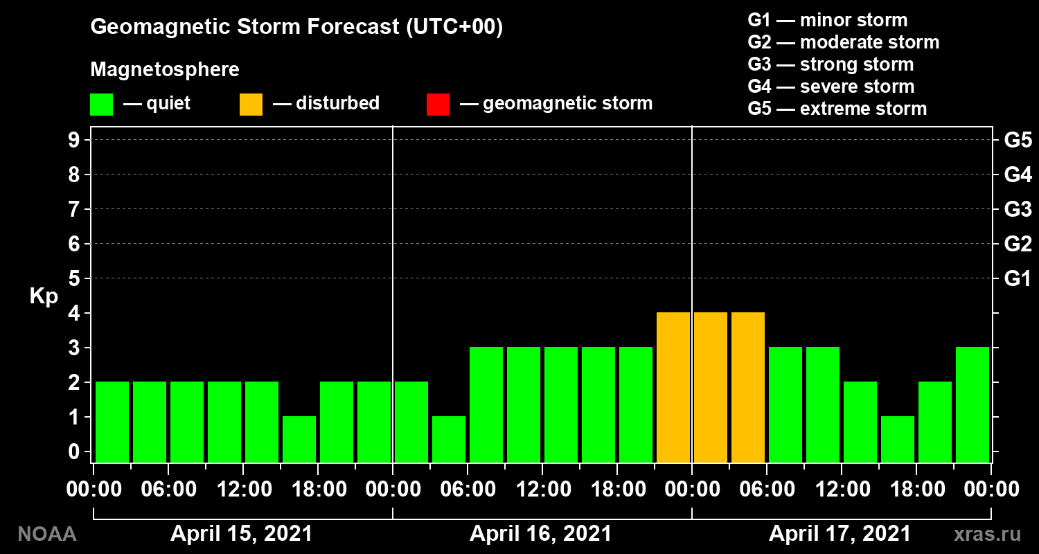 Geomagnetic index Kp forecast for three days