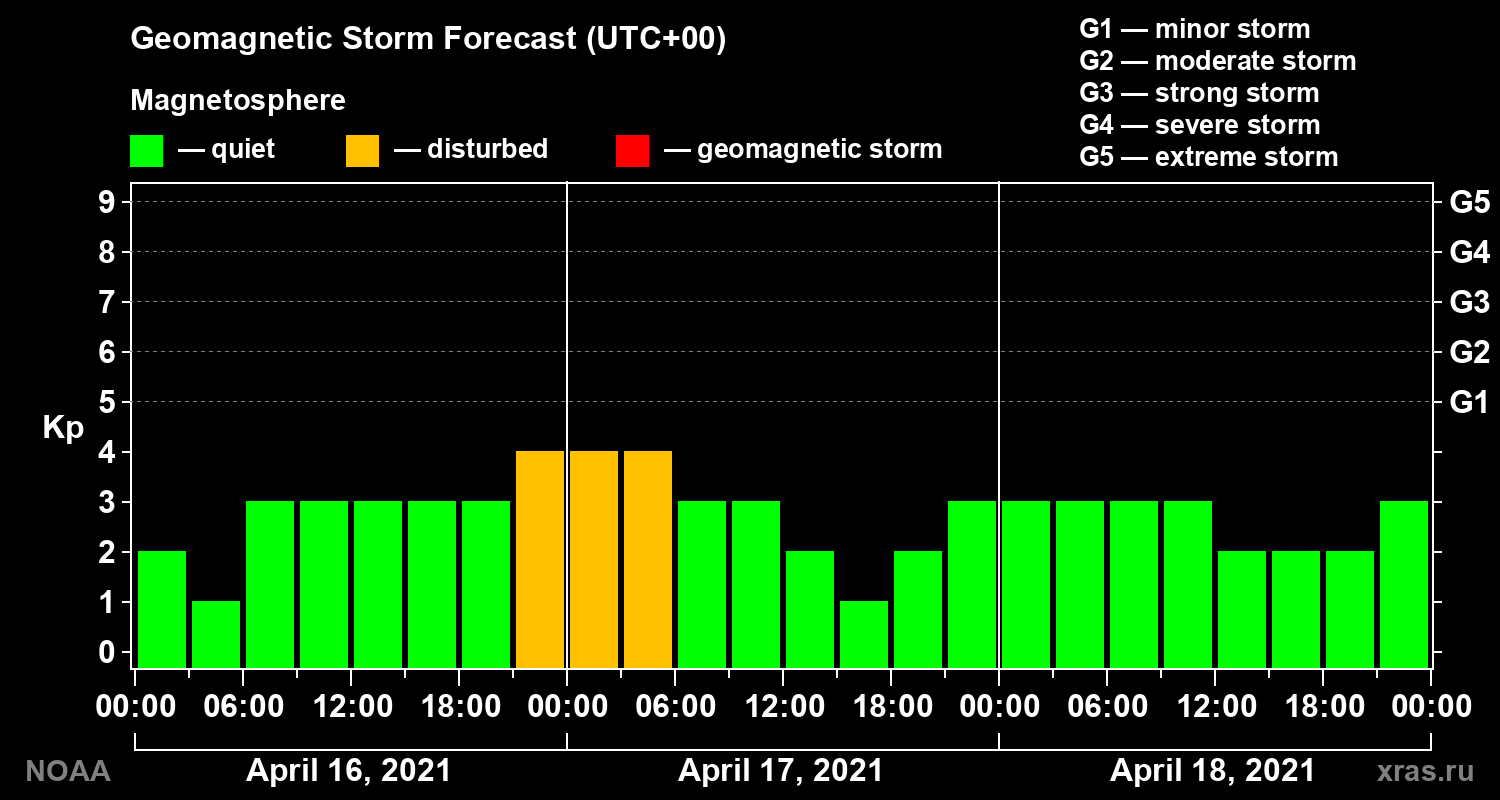 Geomagnetic index Kp forecast for three days