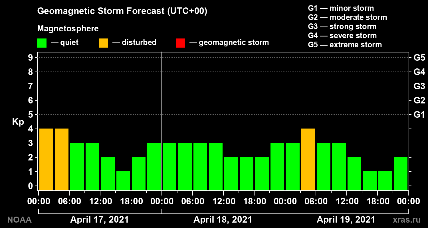 Geomagnetic index Kp forecast for three days