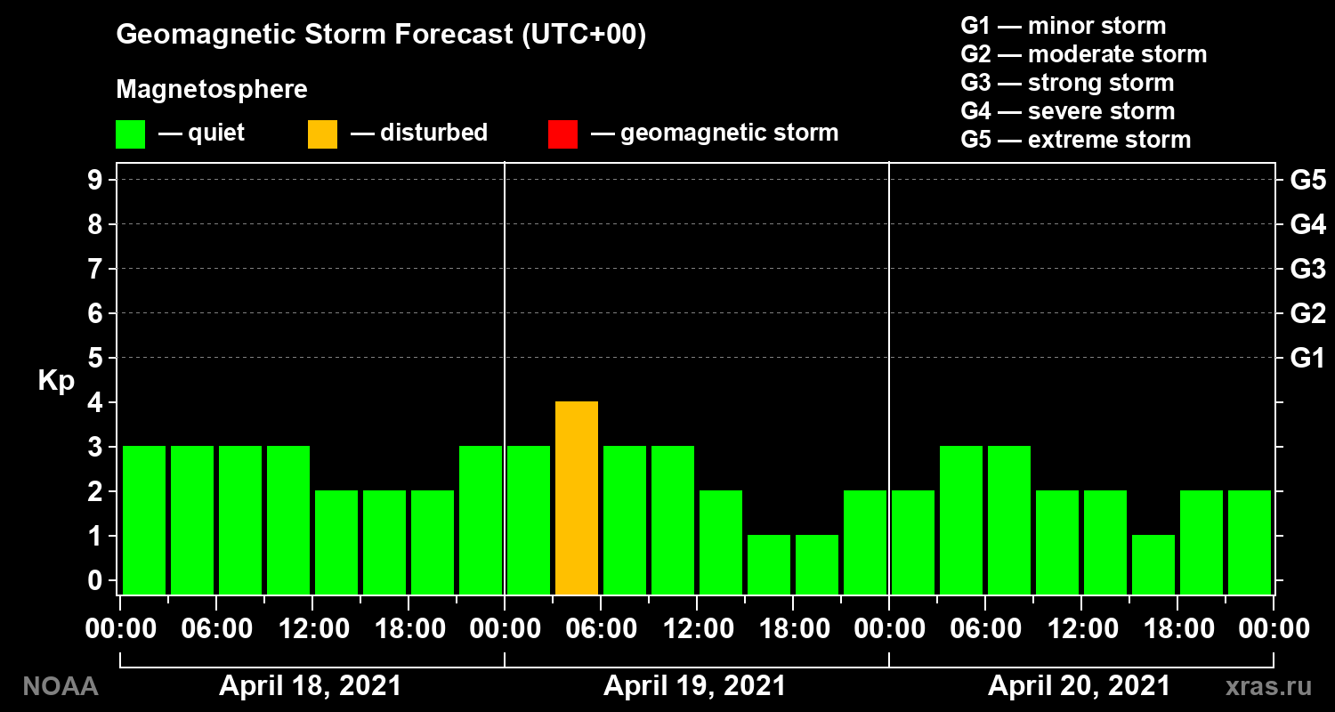Geomagnetic index Kp forecast for three days