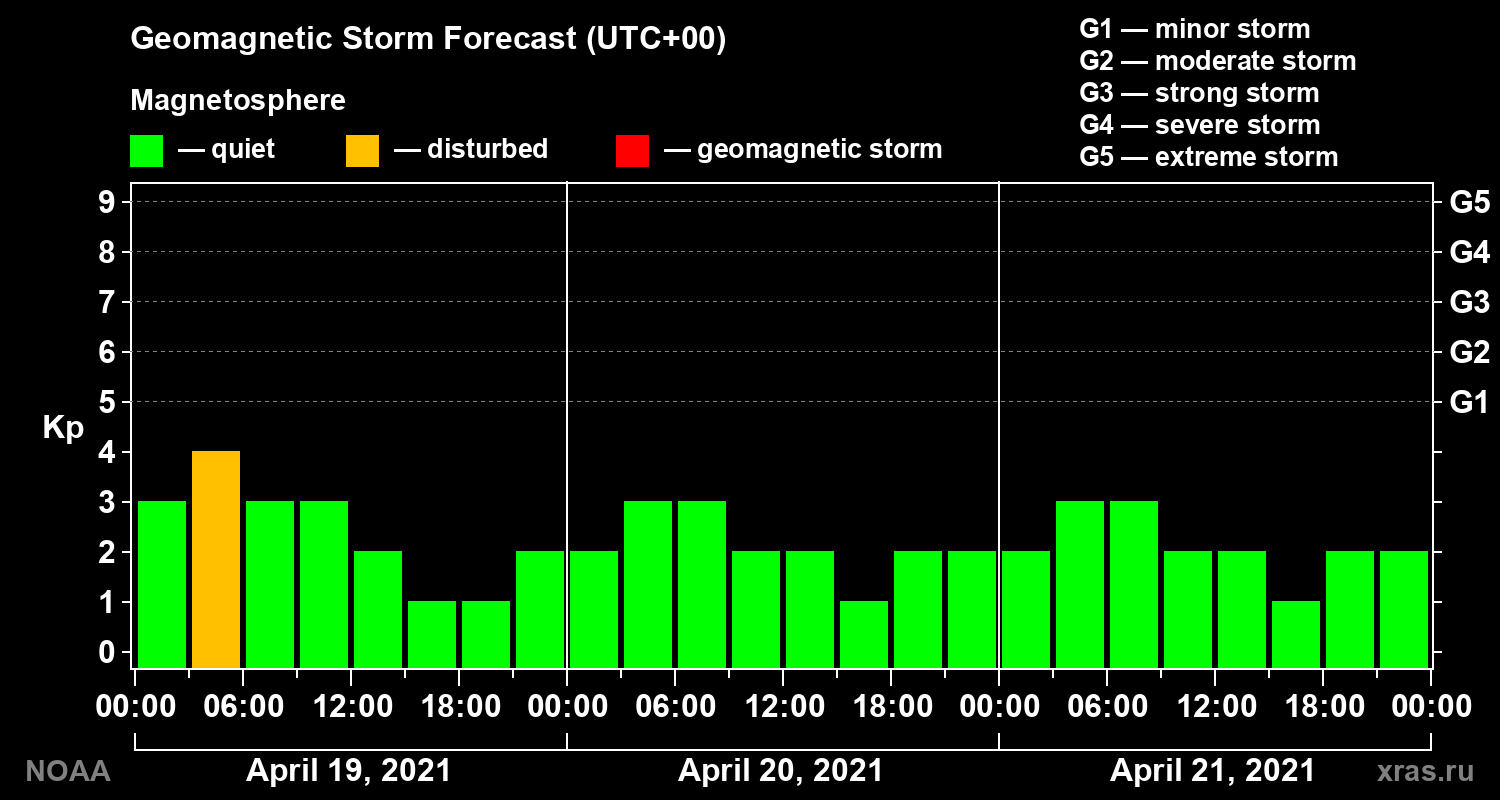 Geomagnetic index Kp forecast for three days