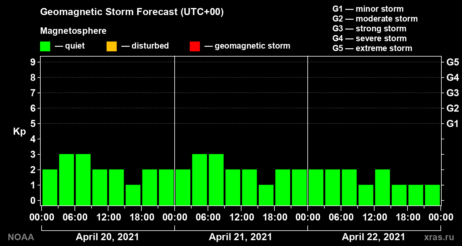 Geomagnetic index Kp forecast for three days