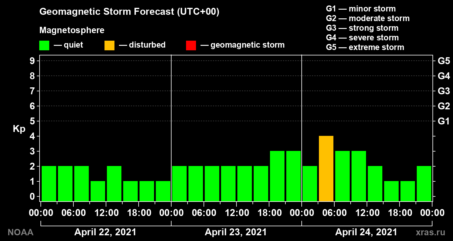 Geomagnetic index Kp forecast for three days