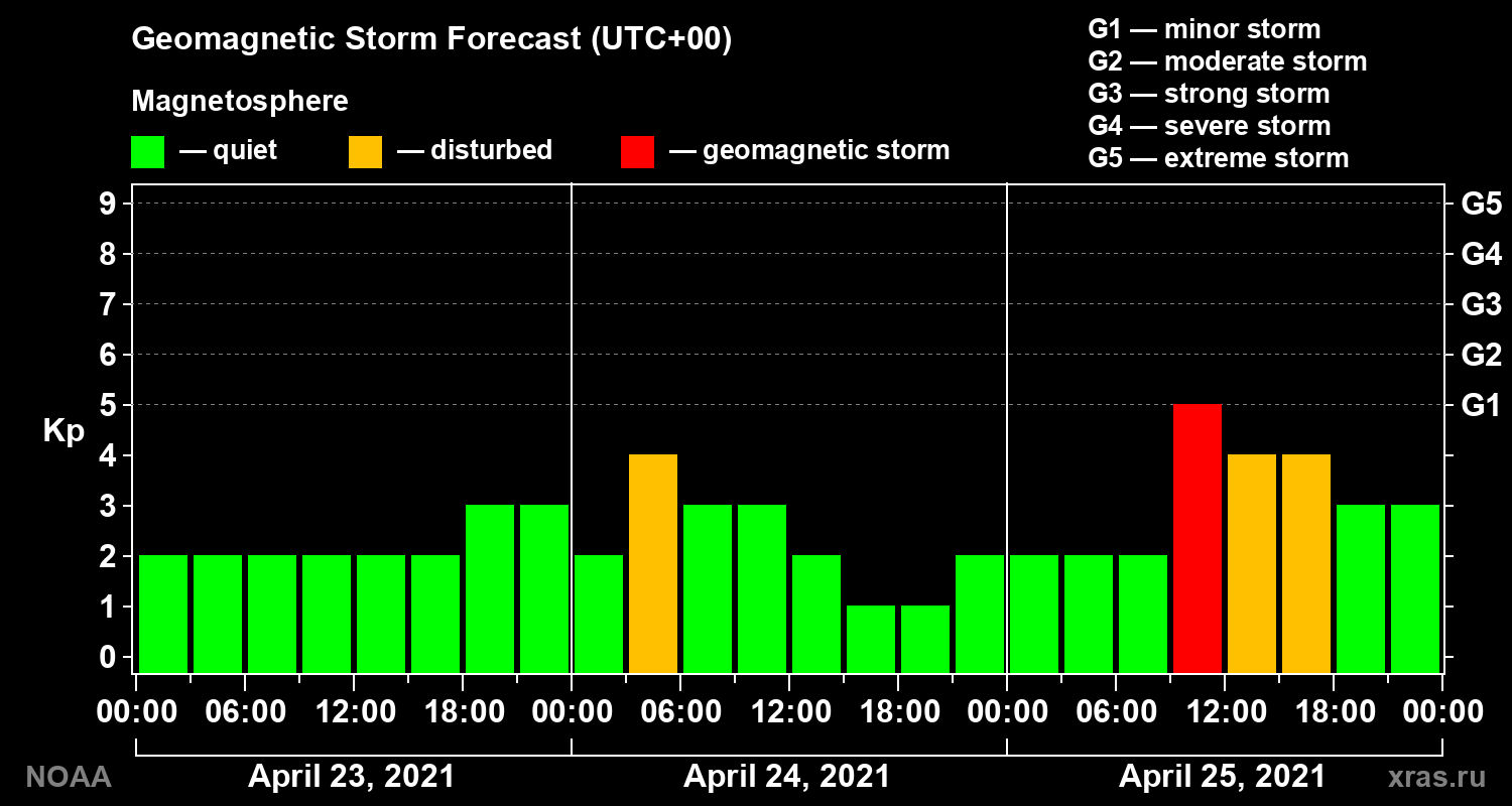 Geomagnetic index Kp forecast for three days
