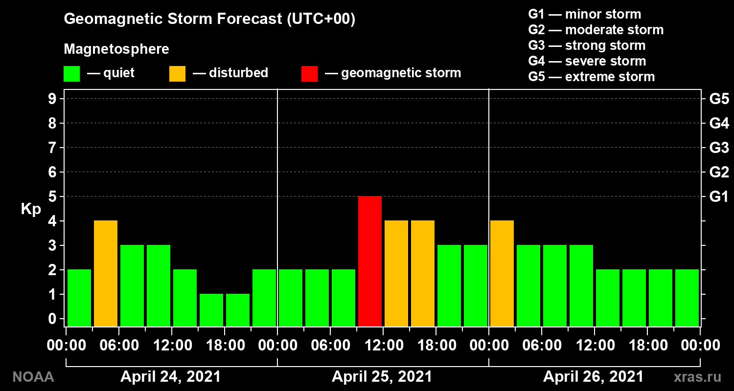 Geomagnetic index Kp forecast for three days