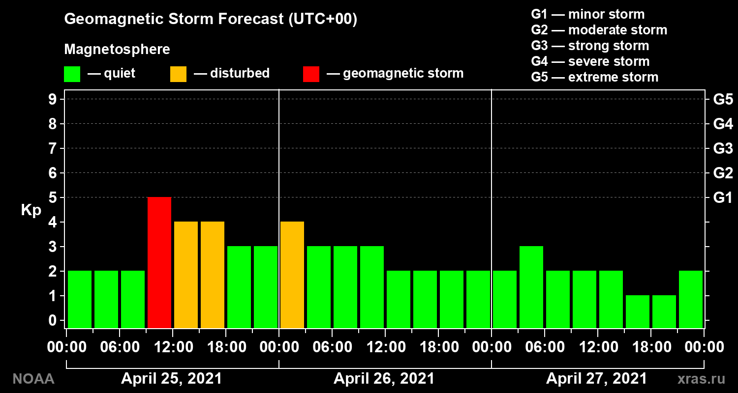Geomagnetic index Kp forecast for three days
