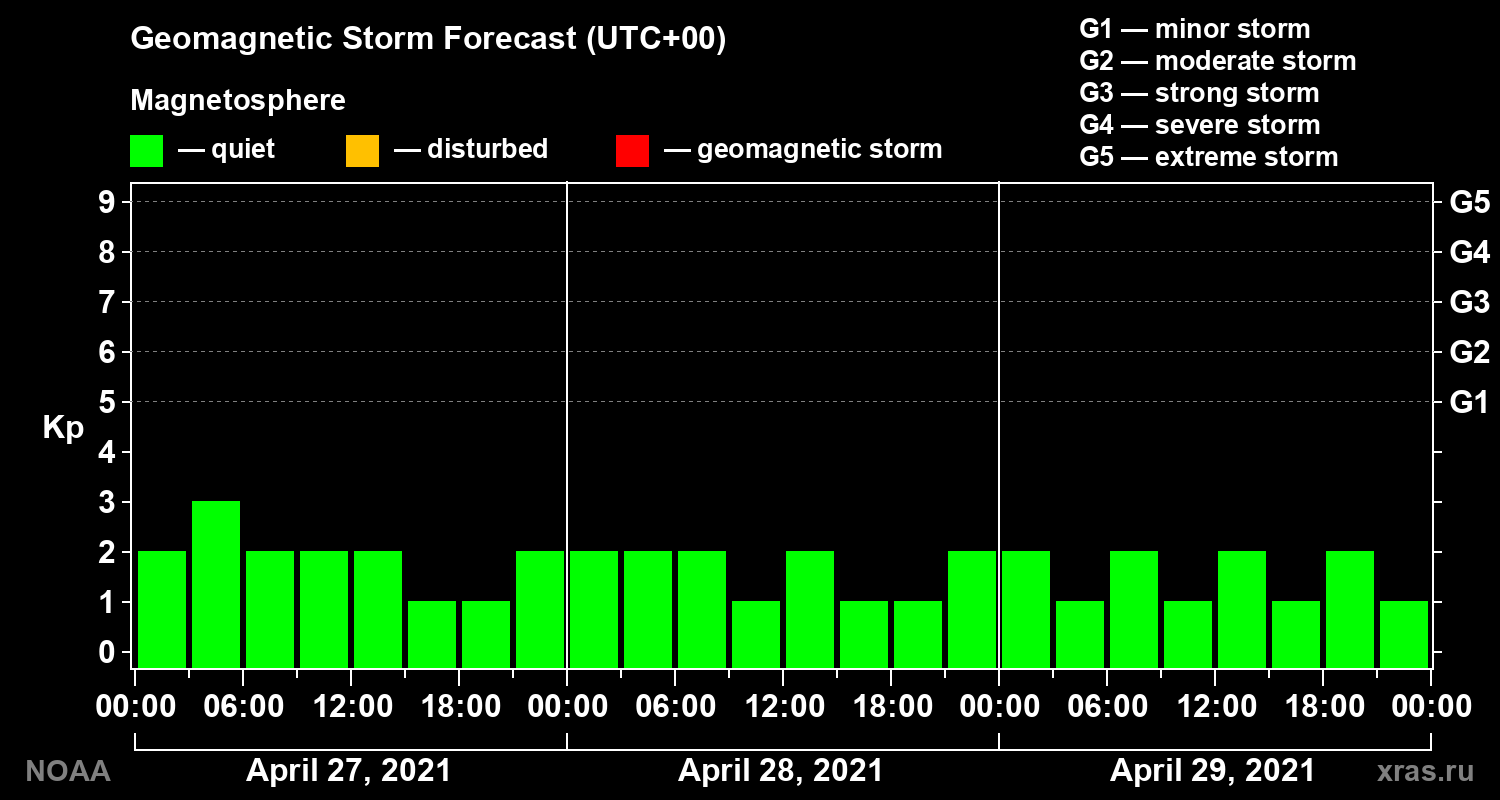 Geomagnetic index Kp forecast for three days
