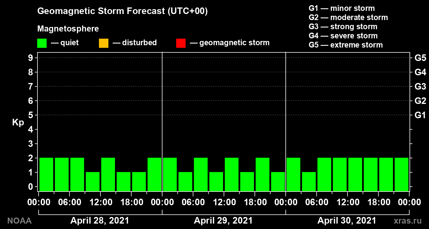 Geomagnetic index Kp forecast for three days