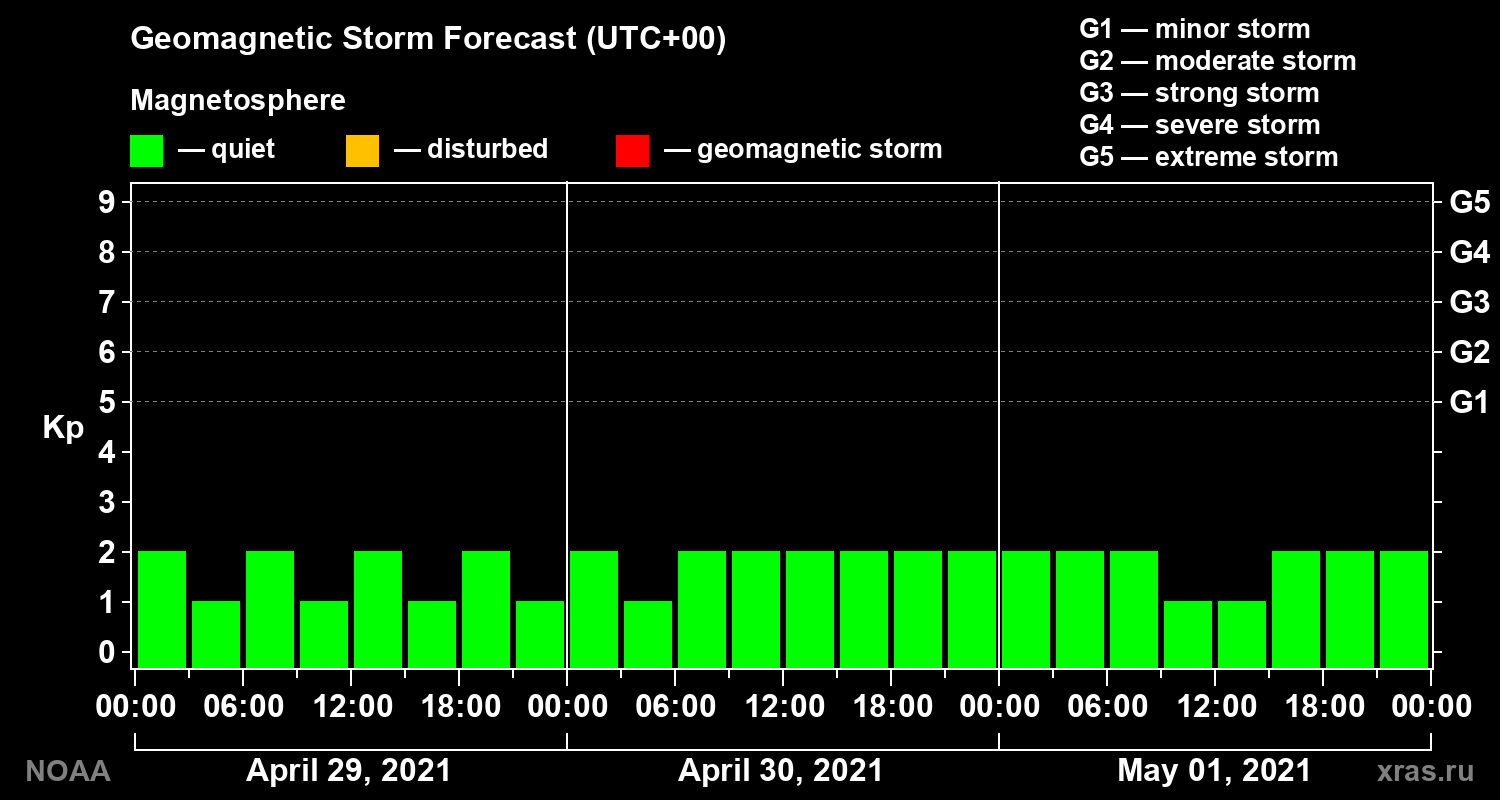Geomagnetic index Kp forecast for three days