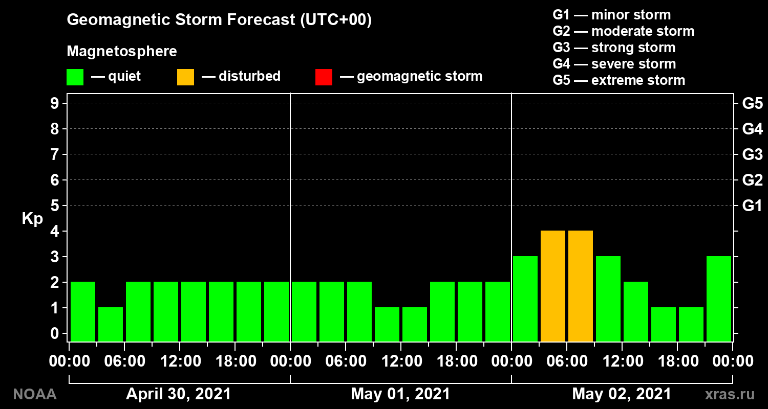Geomagnetic index Kp forecast for three days