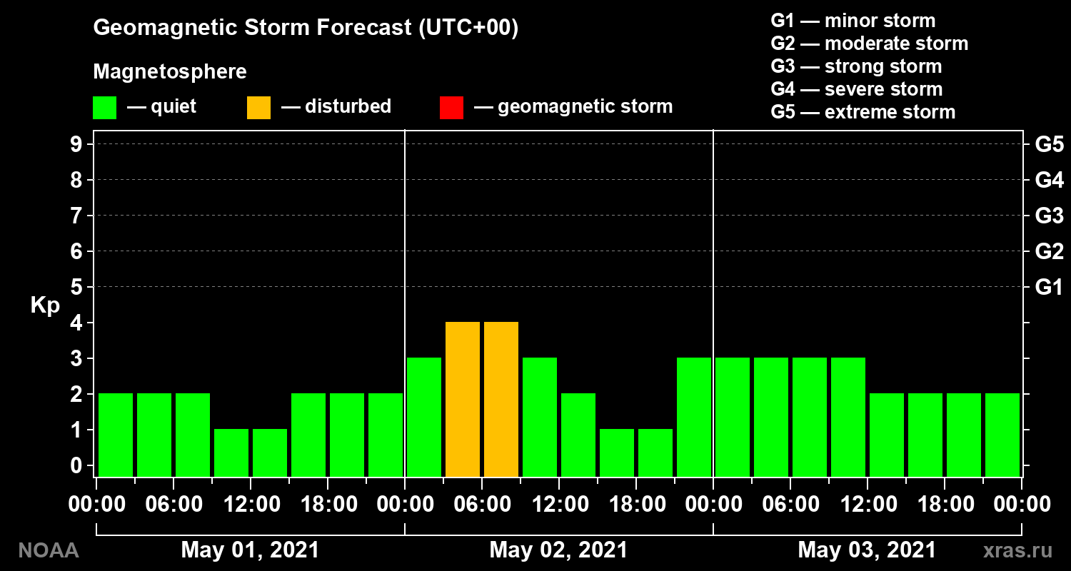 Geomagnetic index Kp forecast for three days