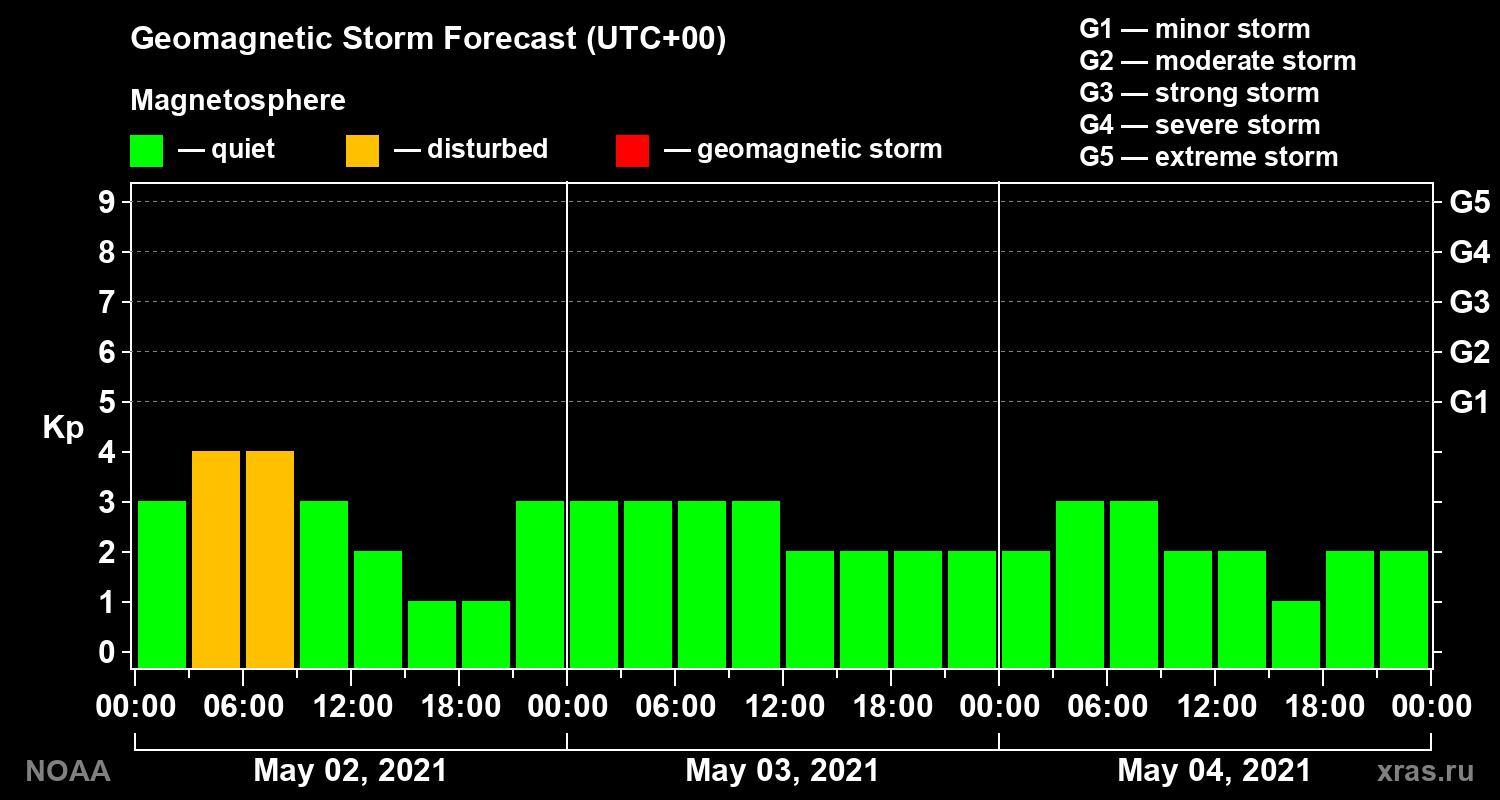Geomagnetic index Kp forecast for three days