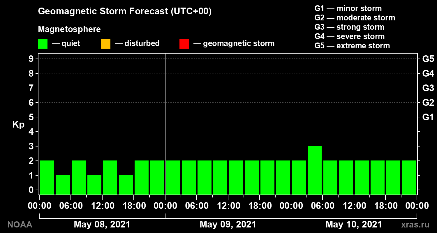 Geomagnetic index Kp forecast for three days