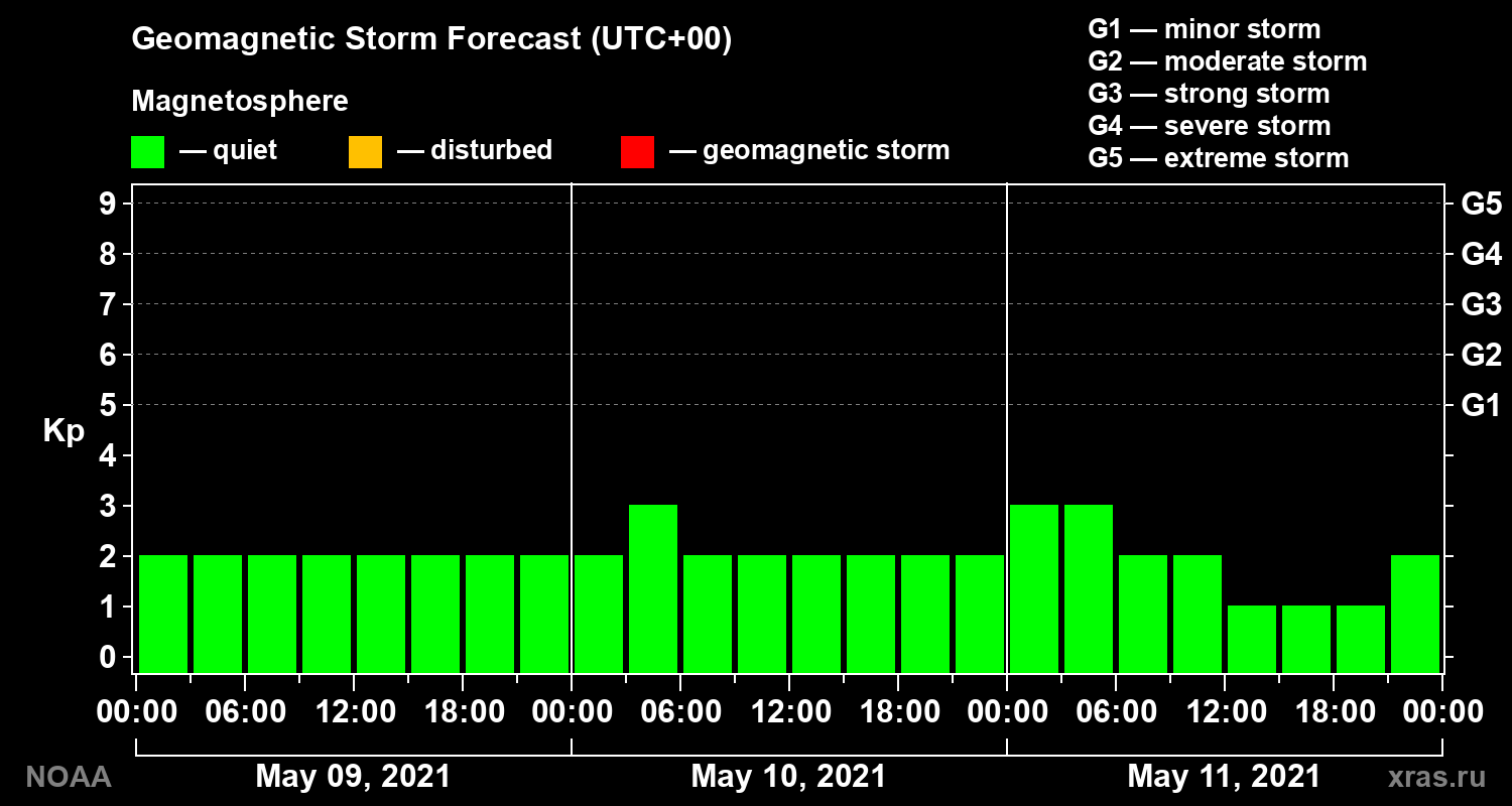 Geomagnetic index Kp forecast for three days