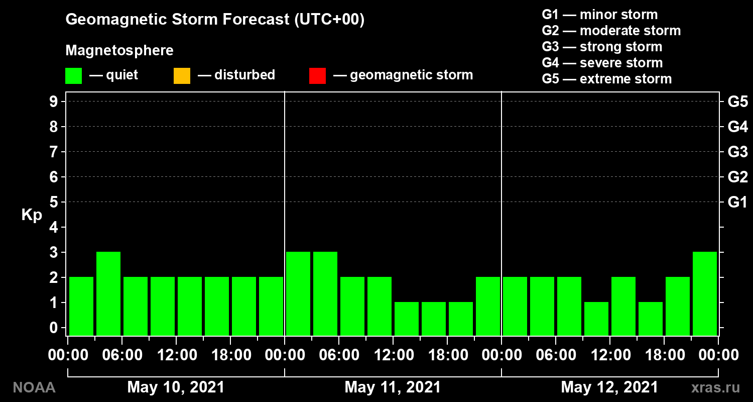 Geomagnetic index Kp forecast for three days