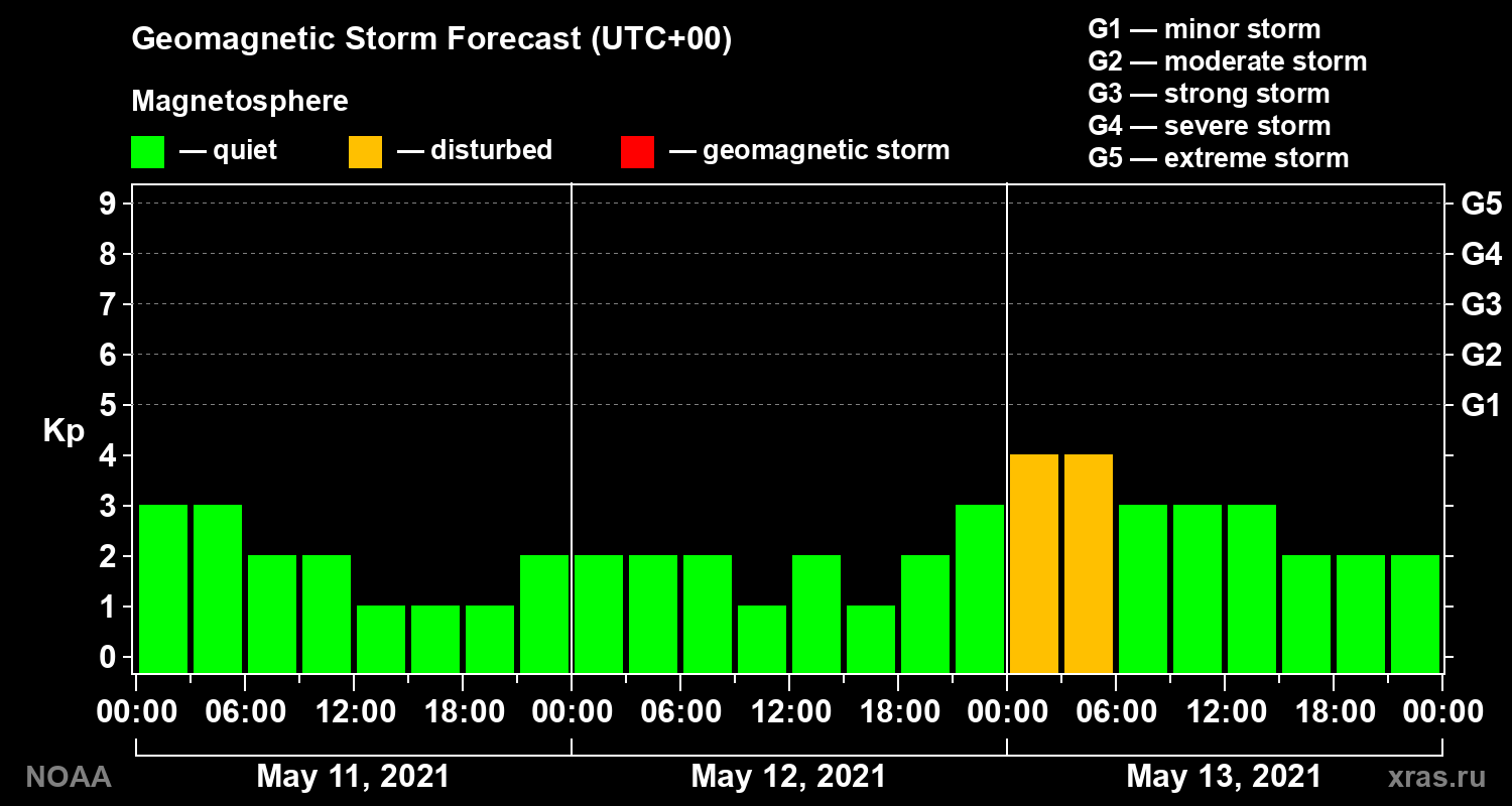 Geomagnetic index Kp forecast for three days