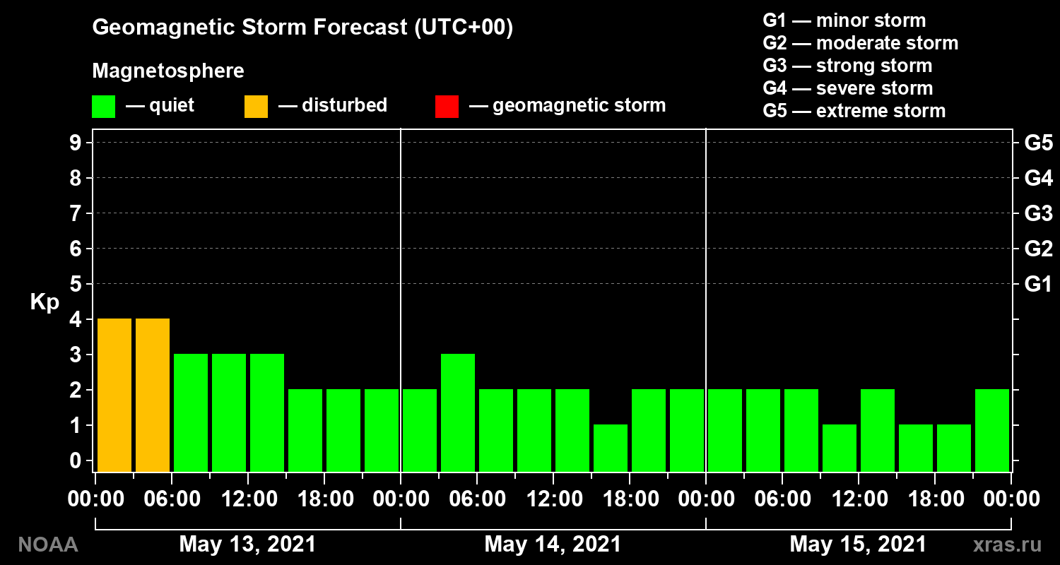 Geomagnetic index Kp forecast for three days