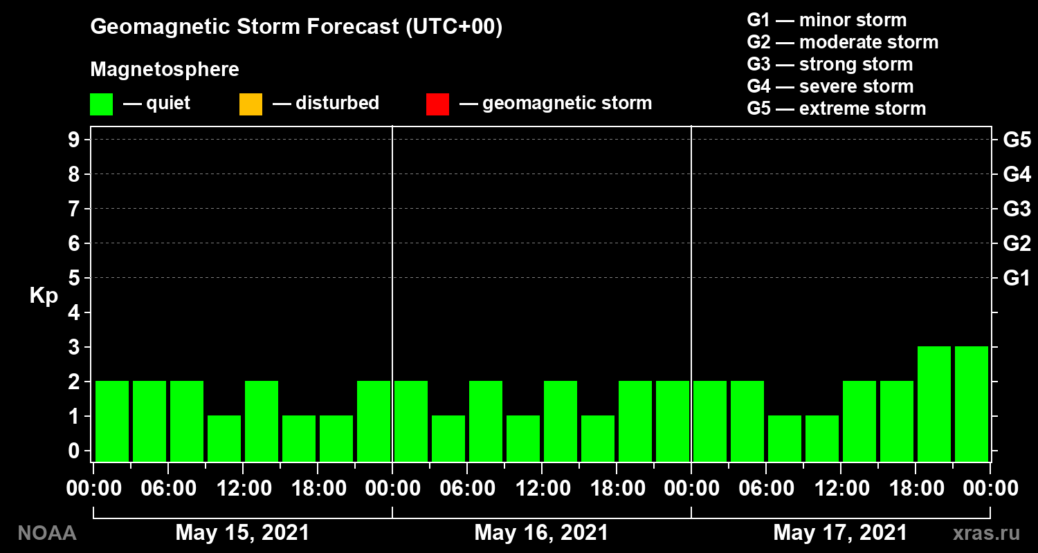 Geomagnetic index Kp forecast for three days
