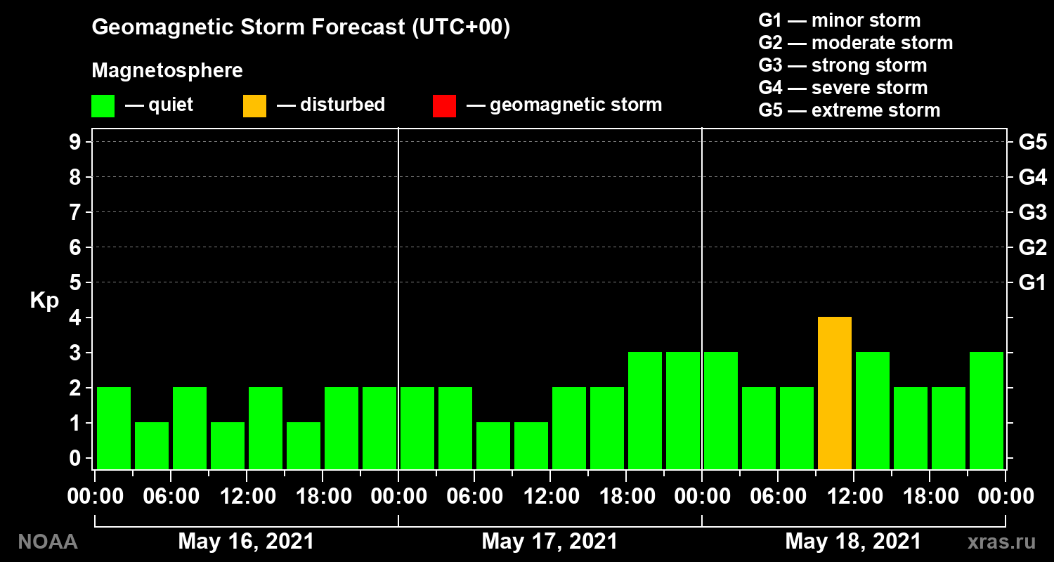 Geomagnetic index Kp forecast for three days