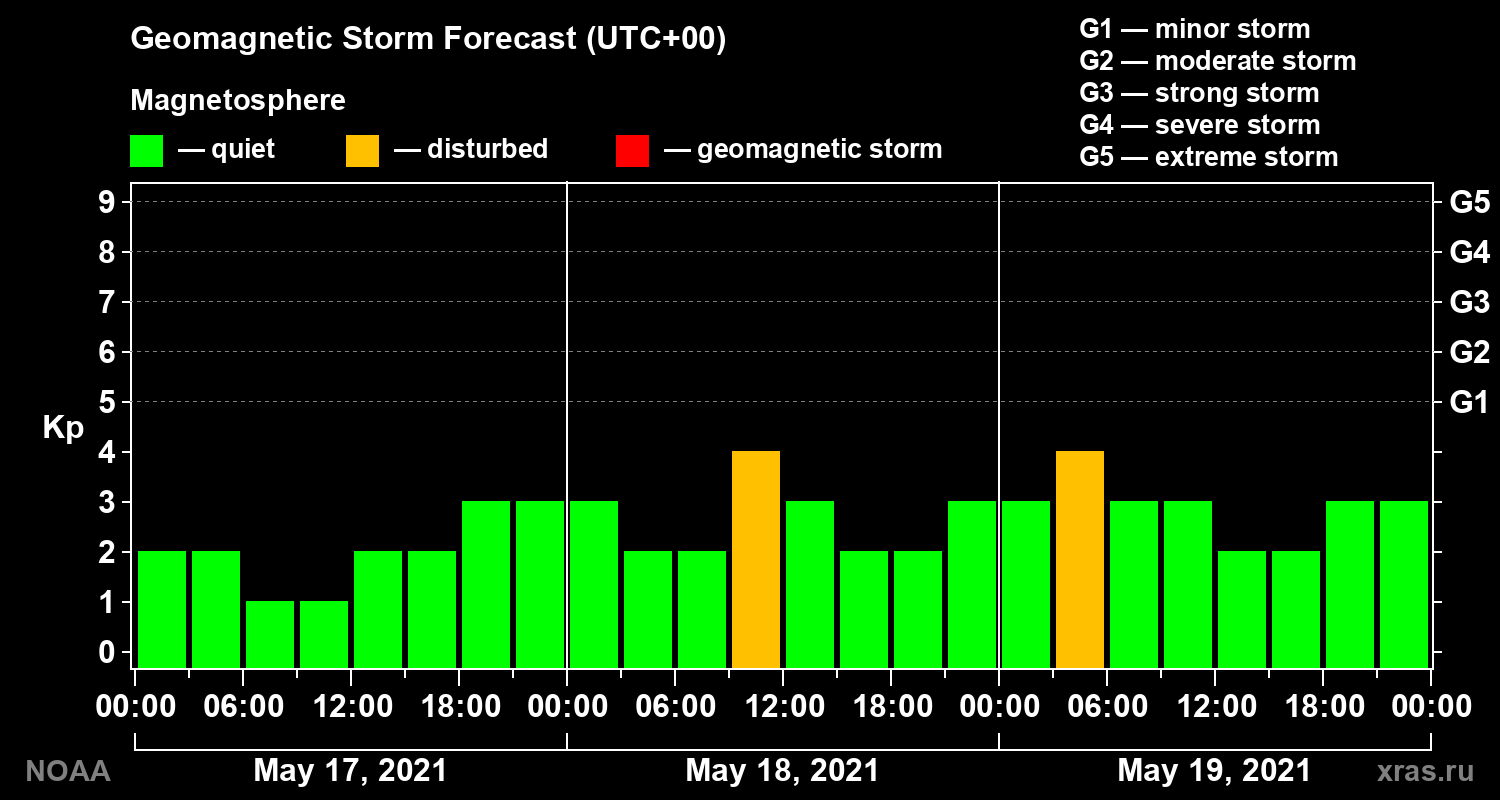 Geomagnetic index Kp forecast for three days