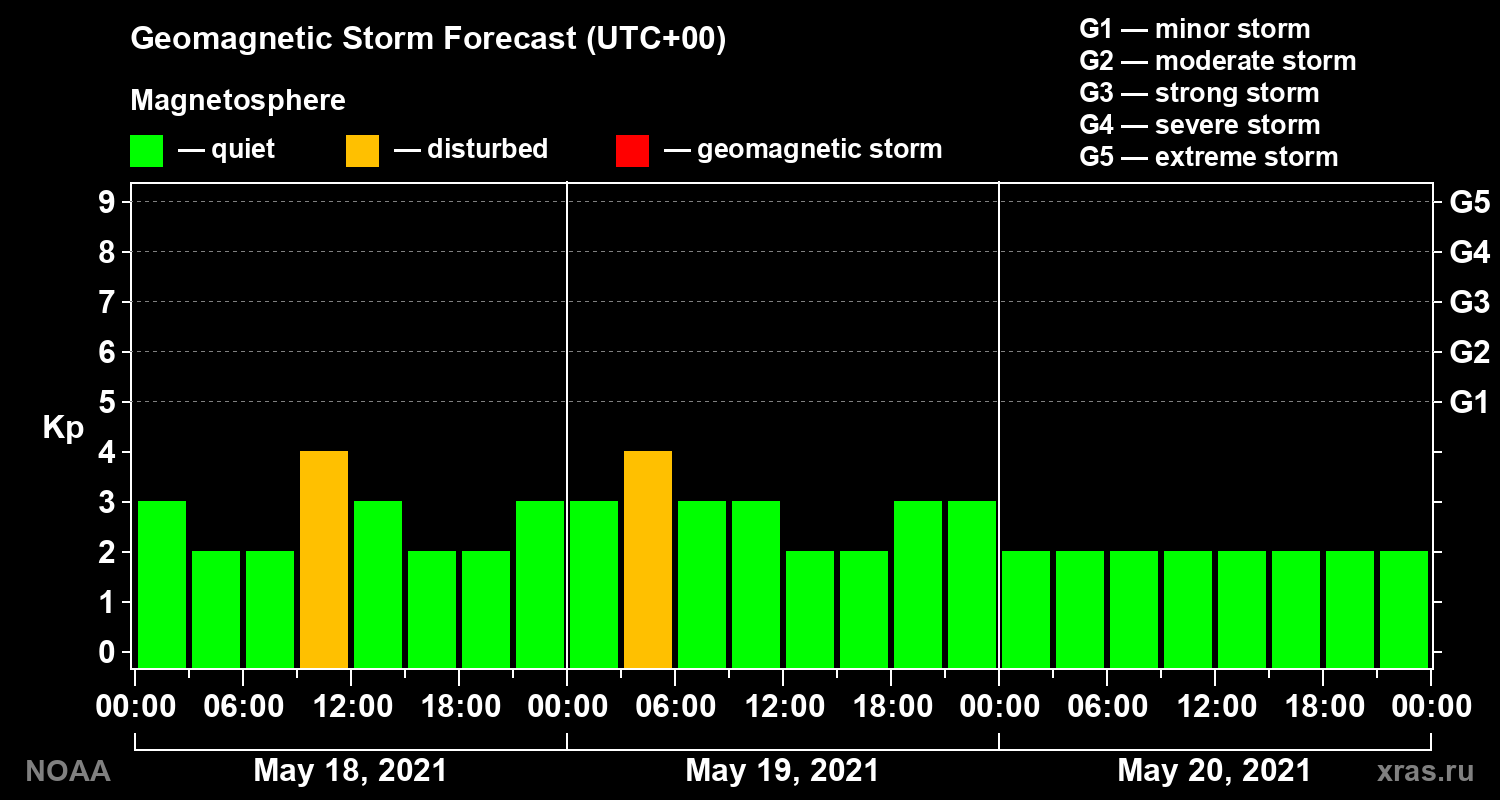 Geomagnetic index Kp forecast for three days