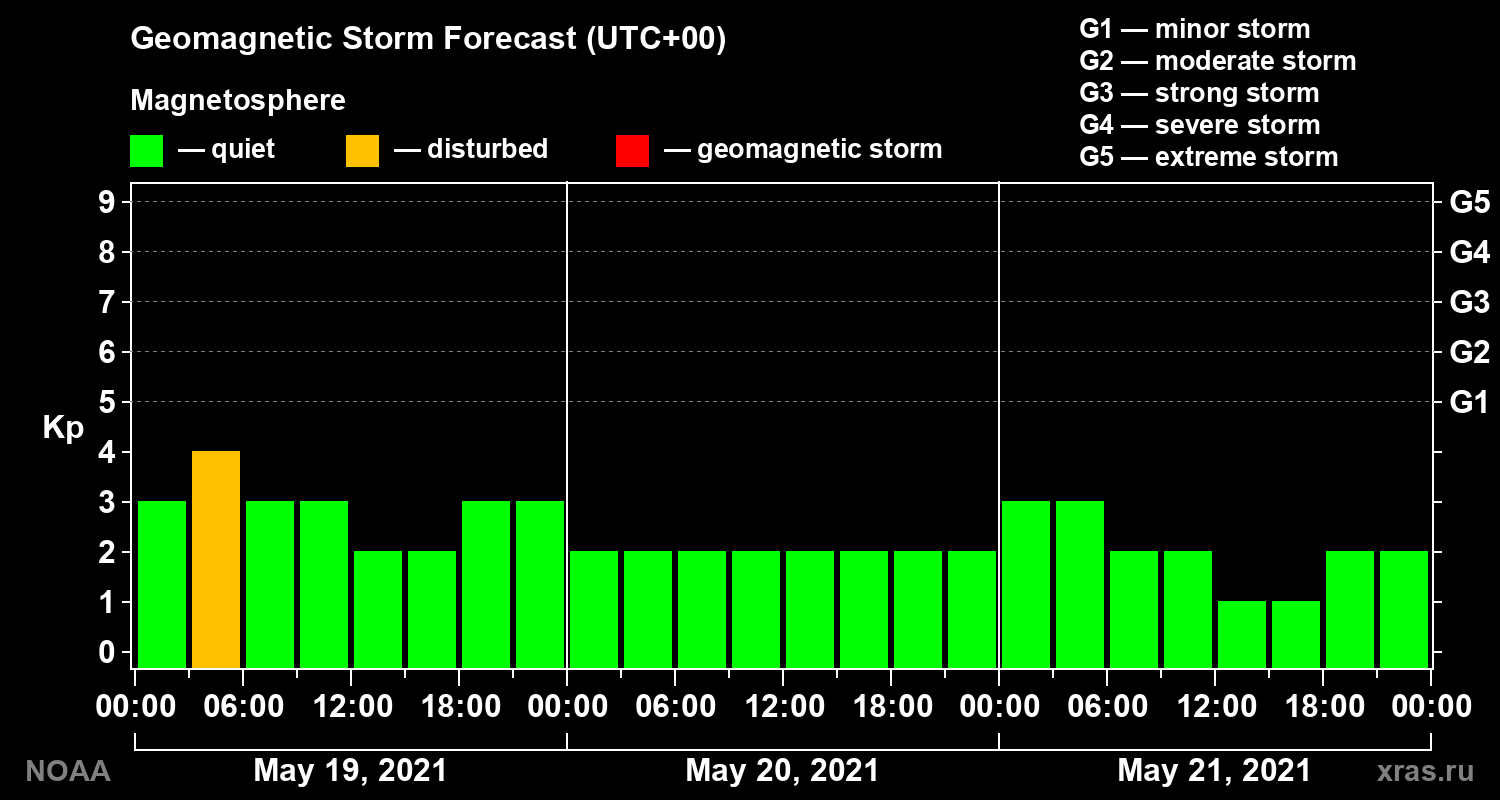 Geomagnetic index Kp forecast for three days